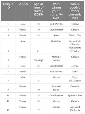 Examining the effects of parental migration on youth mental health and substance use: a qualitative study in rural Yucatán, México